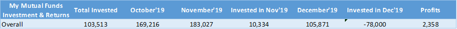 Income from Mutual funds in December 2019