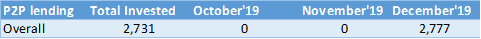 Money I have lent in P2P - December'19