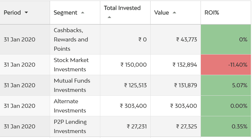 Overall Investment Updates for January'20 - Tax Season