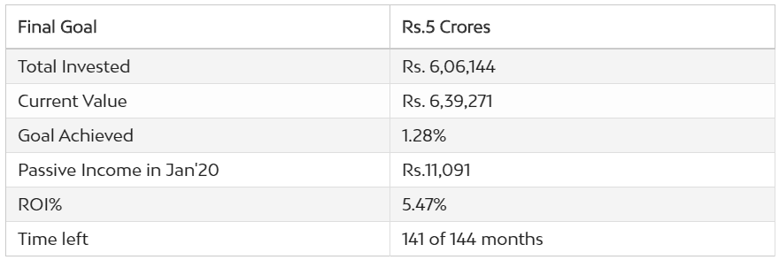 Overall Investment Updates for January'20 - Tax Season