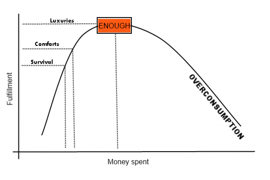 Personal finance fulfillment curve